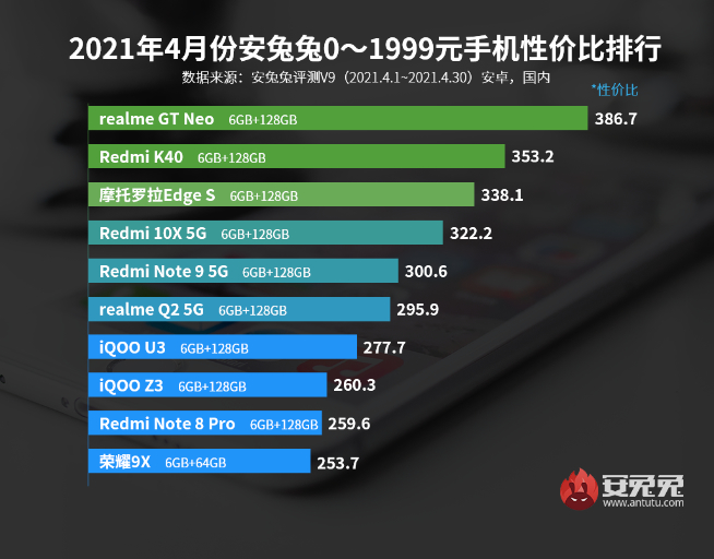 兩千檔最佳性價比！真我GT Neo現(xiàn)貨供應(yīng)，5G暢玩云游戲