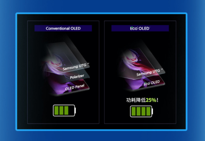 悄悄用上黑科技？三星Galaxy Z Fold3竟然還首發(fā)了全新OLED