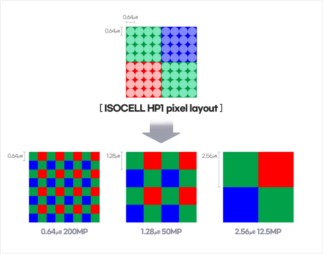 三星ISOCELL HP1/GN5傳感器發(fā)布：首款2億像素！小米搶首發(fā)？