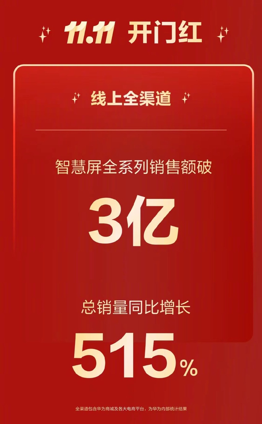 音畫與智慧皆優(yōu)！華為電視品質(zhì)出眾，雙11持續(xù)熱銷中