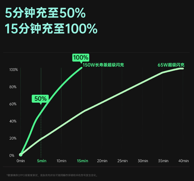OPPO 150W超級(jí)閃充亮相：一加新機(jī)首發(fā)！未來(lái)可以懟到240W
