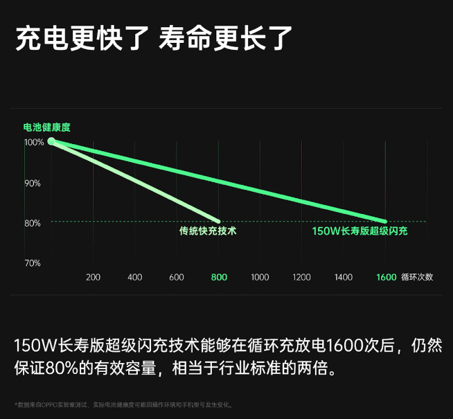 OPPO 150W超級(jí)閃充亮相：一加新機(jī)首發(fā)！未來(lái)可以懟到240W