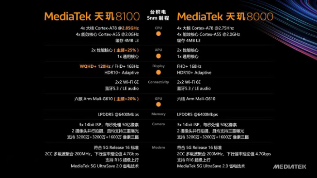 聯(lián)發(fā)科天璣8100登場(chǎng)：Redmi K50系列全球首發(fā) 高通驍龍用啥擋？