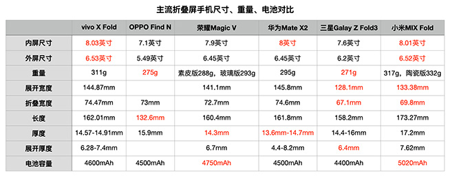 大而全也有小失望，聊聊vivo X Fold和X Note光鮮之外的不足