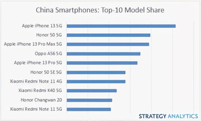 蘋(píng)果又贏麻了：iPhone 13領(lǐng)跑Q1中國(guó)最暢銷(xiāo)手機(jī)榜！Q2有望蟬聯(lián)