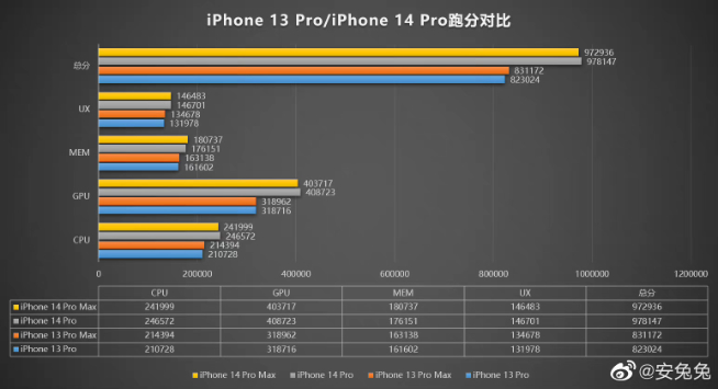 iPhone 14 Pro系列跑分出爐：A16原來沒擠牙膏？仍是最強芯！