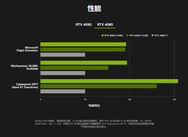 RTX 4090/4080正式發(fā)布：頂配12999元！性能直接翻倍？