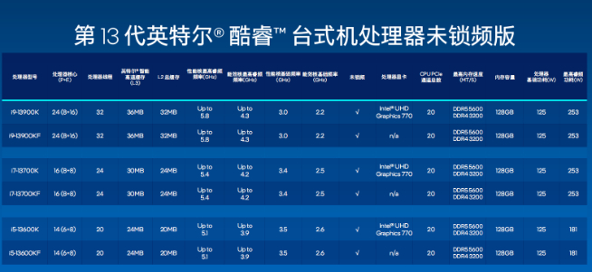 英特爾13代酷睿處理器發(fā)布：i9-13900K真香！干翻銳龍7000系列