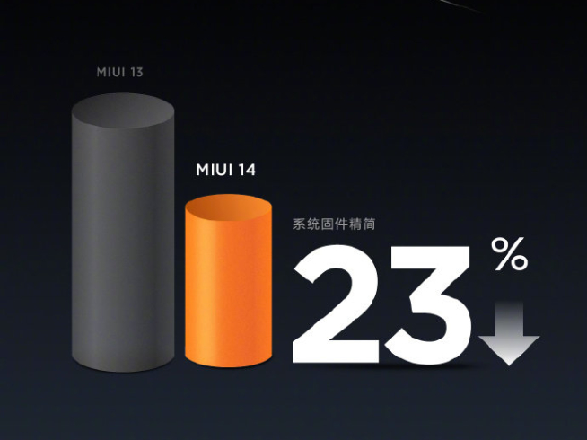這回是要精簡(jiǎn)到極致？MIUI 14開(kāi)展「剃刀計(jì)劃」直接自砍三刀