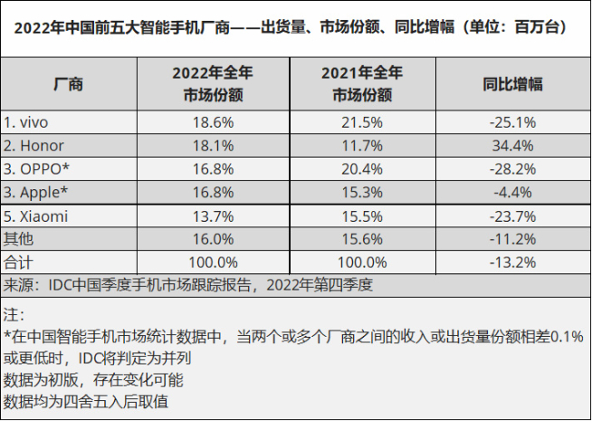 vivo蟬聯(lián)中國市場(chǎng)份額冠軍！榮耀第二蘋果第三 小米僅第五