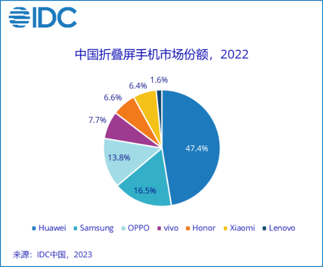 vivo蟬聯(lián)中國市場(chǎng)份額冠軍！榮耀第二蘋果第三 小米僅第五