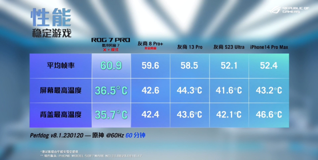 ROG 7游戲手機發(fā)布：重鑄游戲手機榮光！4499元起性能釋放拉滿