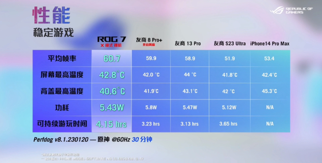 ROG 7游戲手機發(fā)布：重鑄游戲手機榮光！4499元起性能釋放拉滿