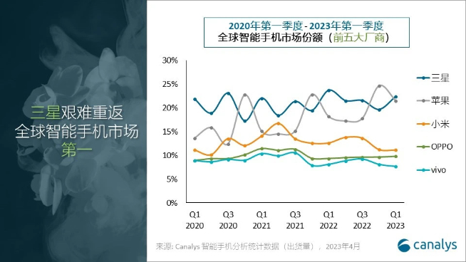 2023年Q1全球智能手機份額報告！三星險勝蘋果重返第一寶座