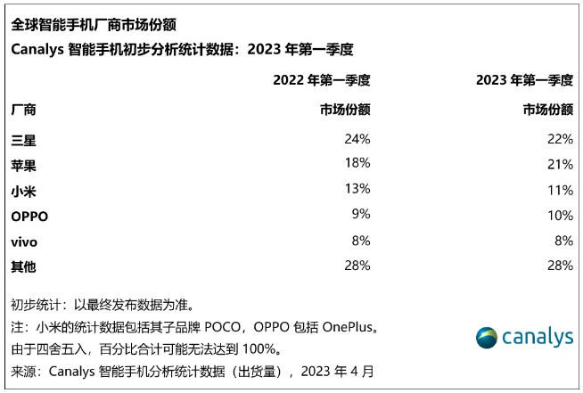 2023年Q1全球智能手機份額報告！三星險勝蘋果重返第一寶座