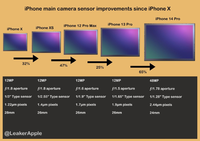 iPhone 15 Pro系列主攝曝光：奮起直追無(wú)限接近1英寸超大底！