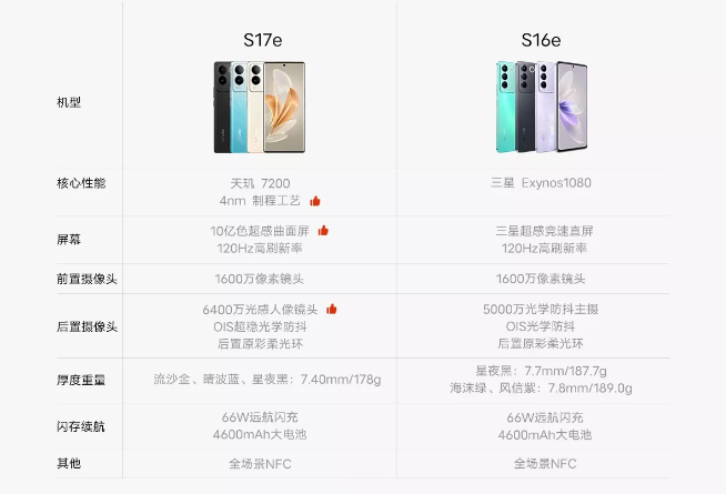 vivo又是獨(dú)家？vivo S17e率先發(fā)布首發(fā)聯(lián)發(fā)科天璣7200