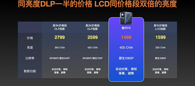 千元投影需求火爆，酷開多款投影618超值呈現(xiàn)