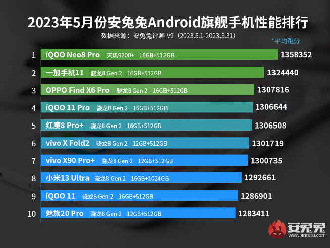 iQOO登頂跑分榜！Redmi K60U領(lǐng)銜 第二代驍龍8+新機將圍攻