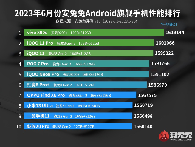 第二代驍龍8領(lǐng)先版出擊！輕松反超天璣9200+跑分重新登頂