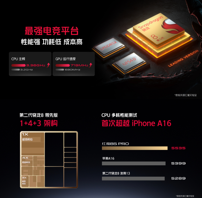 第二代驍龍8領(lǐng)先版出擊！輕松反超天璣9200+跑分重新登頂