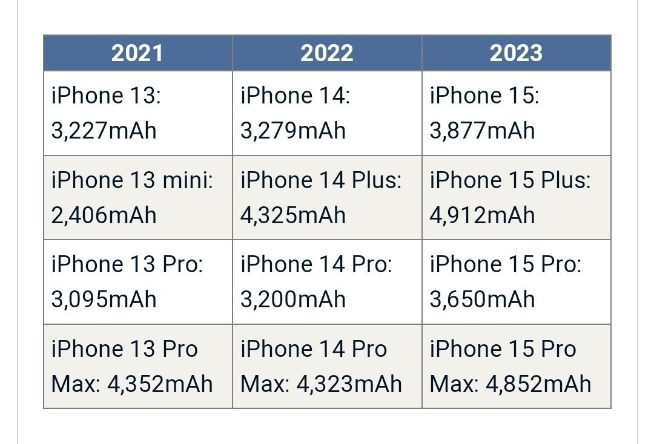 蘋果iPhone 15系列電池容量暴增？8月量產(chǎn)，超大杯或漲價
