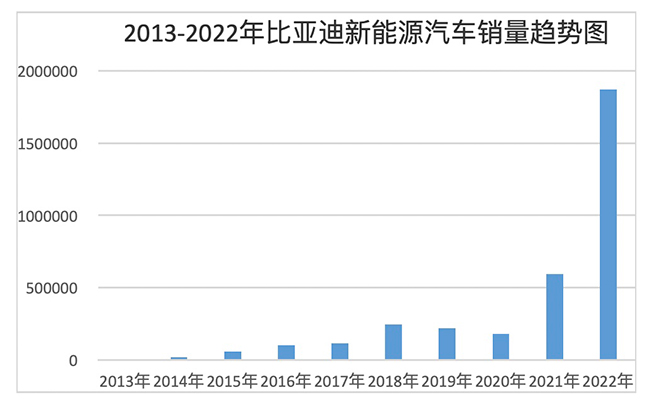 引領(lǐng)中國汽車競爭新格局！比亞迪上半年銷量奪冠，做對了什么？