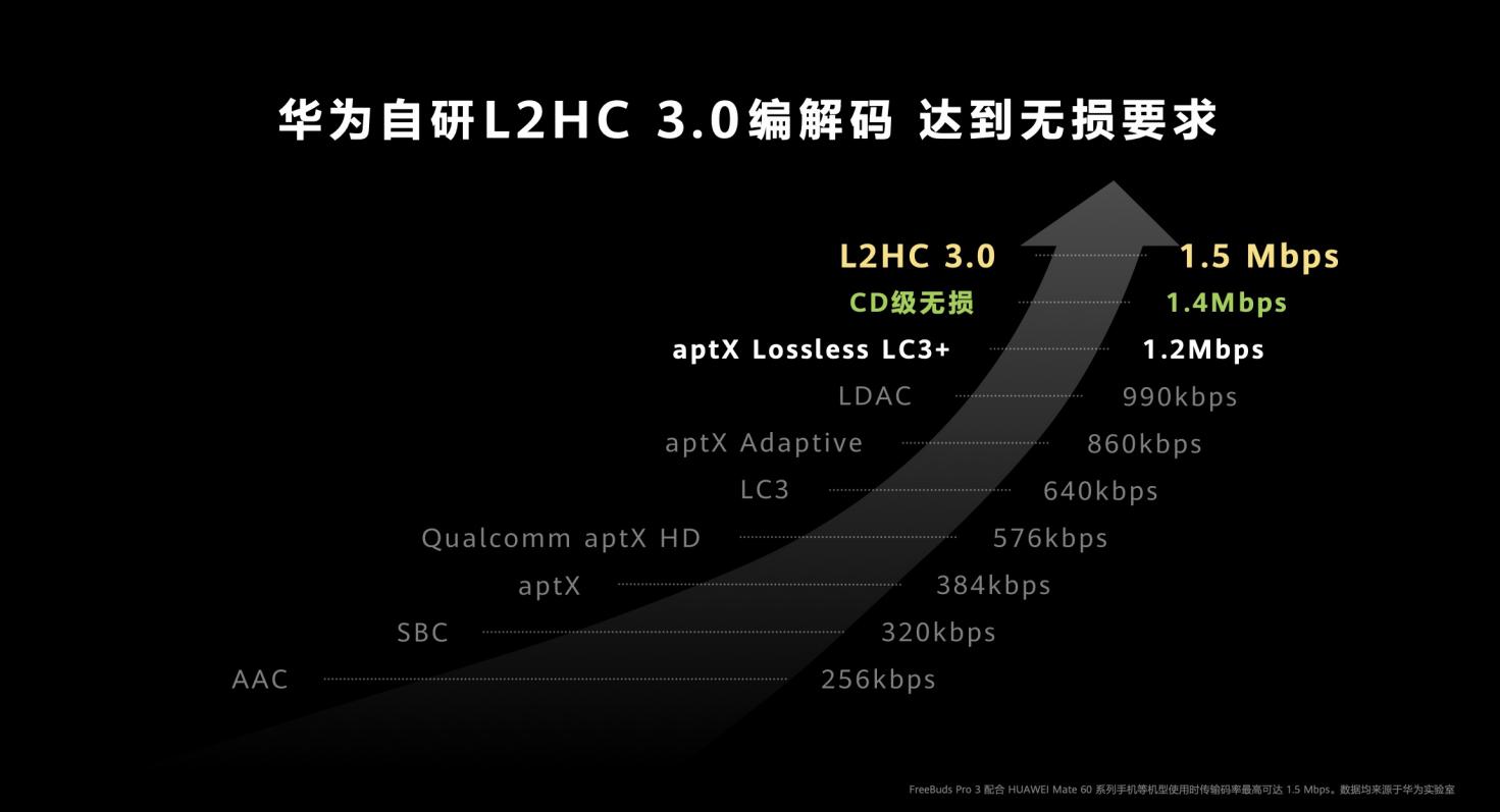 華為率先突破TWS音質(zhì)“圍墻”，硬核自研創(chuàng)新逐一揭秘