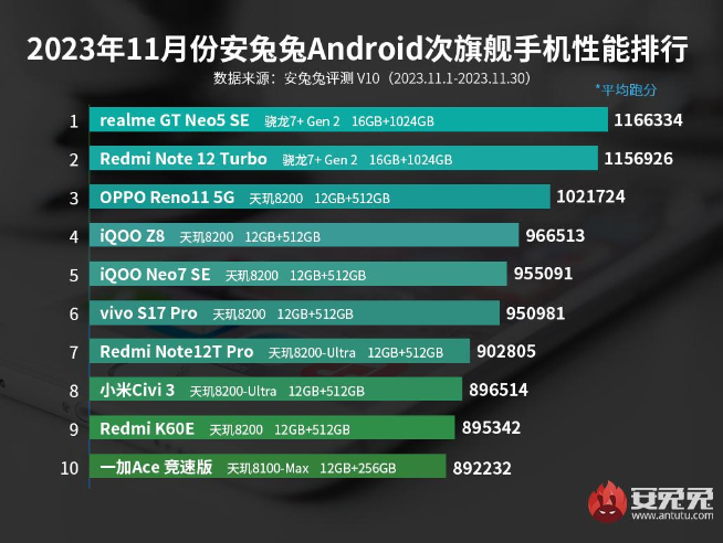 安兔兔跑分榜+性價(jià)比榜：vivo X100贏麻了！Redmi神機(jī)依舊香