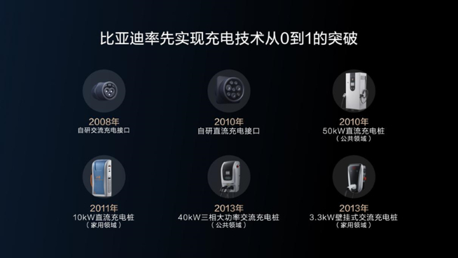 230kW雙槍超充領(lǐng)銜！比亞迪五大首創(chuàng)技術(shù)解決充電難題