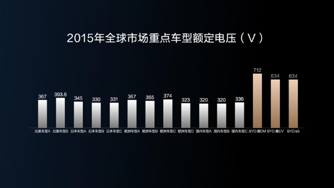 230kW雙槍超充領(lǐng)銜！比亞迪五大首創(chuàng)技術(shù)解決充電難題
