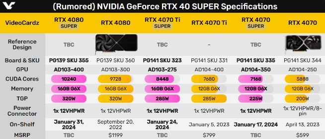 龍年特供英偉達(dá)RTX 4090D？減配不降價(jià)！40系Super來救場