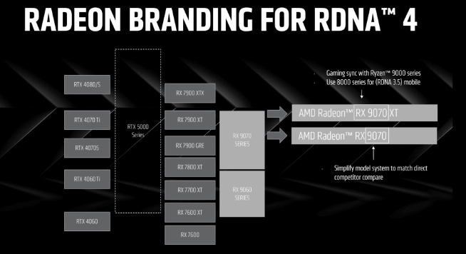 ?對抗RTX 5070！AMD RX 9070系列新顯卡公布，定價很香？