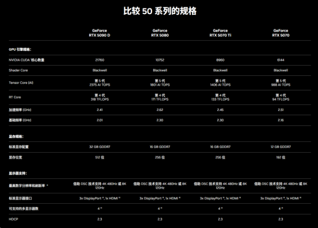 國行特供RTX 5090D售價(jià)16499元起！全球最強(qiáng)顯卡強(qiáng)勢(shì)登場(chǎng)