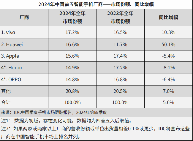 辟謠變實錘？前榮耀CEO趙明辭別，網(wǎng)友期待他重返華為？